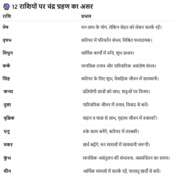 Chandra Grahan: साल 2025 का पहला पूर्ण चंद्र ग्रहण 7-8 सितंबर की रात, भारत में रहेगा साफ़ दिखने योग्य 1 01 8