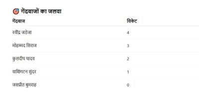 IND Vs WI: जडेजा-सिराज की घातक गेंदबाजी से भारत की पारी से जीत, टेस्ट सीरीज में 1-0 की बढ़त 1 12 1