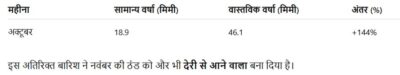 UP Weather Update: नवंबर में नहीं पड़ेगी ठंड! अक्टूबर में 144% ज्यादा बारिश, बरसेगा आसमान? 1 04