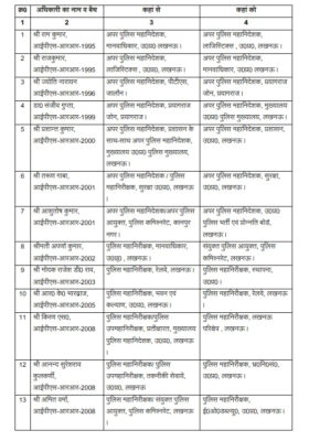 IPS Transfer: लखनऊ कमिश्नरेट में बड़ा फेरबदल, 20 अफसरों के तबादले 1 21 2