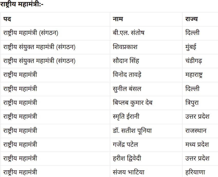 Breaking News: BJP की नई राष्ट्रीय टीम का ऐलान, वसुंधरा राजे और स्मृति ईरानी को बड़ी जिम्मेदारी 2 50